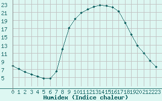 Courbe de l'humidex pour Ripoll