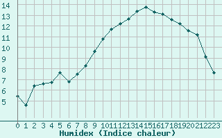 Courbe de l'humidex pour Sint Katelijne-waver (Be)