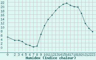 Courbe de l'humidex pour Isle-sur-la-Sorgue (84)