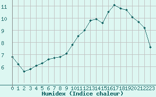 Courbe de l'humidex pour Douzy (08)