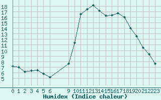 Courbe de l'humidex pour Vias (34)