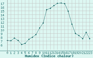 Courbe de l'humidex pour Calvi (2B)