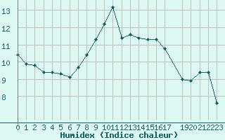 Courbe de l'humidex pour Retie (Be)