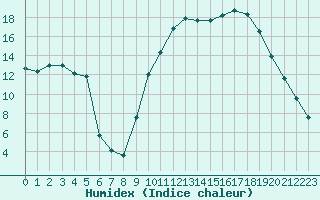 Courbe de l'humidex pour Luxeuil (70)