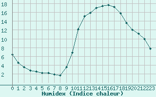 Courbe de l'humidex pour Connerr (72)