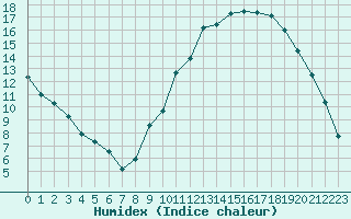 Courbe de l'humidex pour Ambrieu (01)