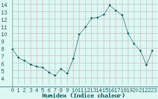 Courbe de l'humidex pour Bourg-Saint-Andol (07)