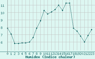 Courbe de l'humidex pour San Pablo de los Montes