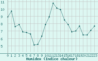 Courbe de l'humidex pour Deauville (14)