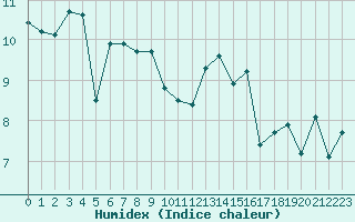 Courbe de l'humidex pour Cap de la Hague (50)
