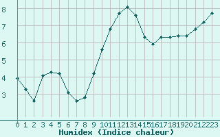 Courbe de l'humidex pour Manston (UK)