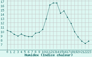 Courbe de l'humidex pour Saint-Jean-de-Vedas (34)