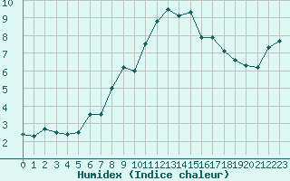 Courbe de l'humidex pour Crap Masegn