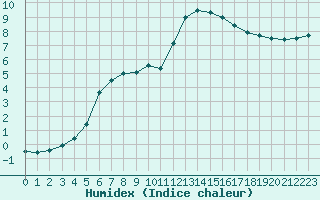 Courbe de l'humidex pour Alenon (61)