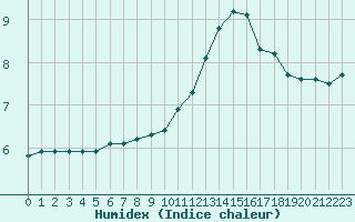 Courbe de l'humidex pour Mazres Le Massuet (09)