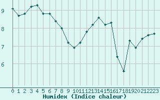 Courbe de l'humidex pour Albi (81)