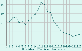 Courbe de l'humidex pour Madridejos