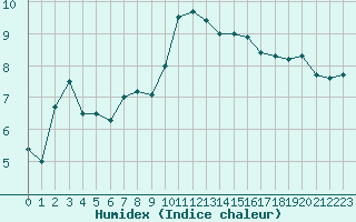 Courbe de l'humidex pour Bastia (2B)