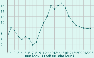 Courbe de l'humidex pour Champtercier (04)