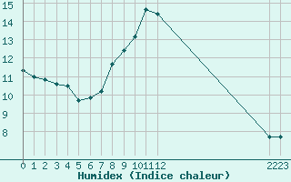 Courbe de l'humidex pour Herstmonceux (UK)