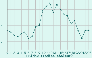 Courbe de l'humidex pour Somna-Kvaloyfjellet