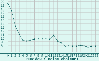 Courbe de l'humidex pour Bechet