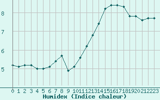 Courbe de l'humidex pour Lyon - Saint-Exupry (69)