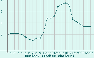 Courbe de l'humidex pour Geldern-Walbeck