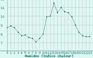 Courbe de l'humidex pour Limoges (87)