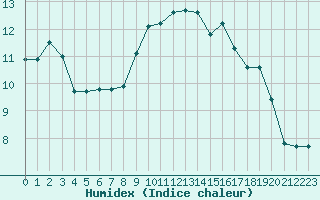 Courbe de l'humidex pour Le Havre - Octeville (76)