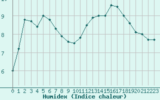 Courbe de l'humidex pour Nevers (58)