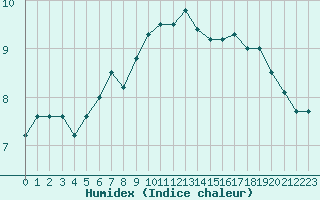 Courbe de l'humidex pour Embrun (05)