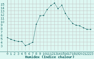 Courbe de l'humidex pour Engelberg