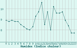 Courbe de l'humidex pour Lyon - Saint-Exupry (69)