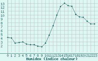 Courbe de l'humidex pour Carrion de Calatrava (Esp)