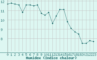 Courbe de l'humidex pour Cap Cpet (83)