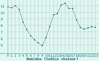 Courbe de l'humidex pour Laval (53)