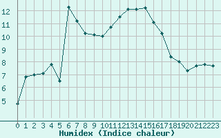 Courbe de l'humidex pour Dagloesen