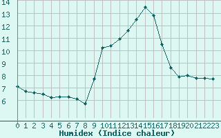 Courbe de l'humidex pour Langres (52) 