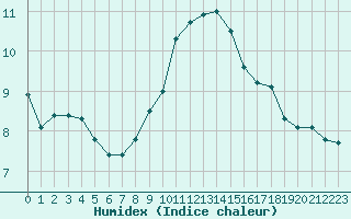 Courbe de l'humidex pour Glasgow (UK)