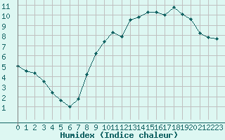 Courbe de l'humidex pour Nancy - Ochey (54)