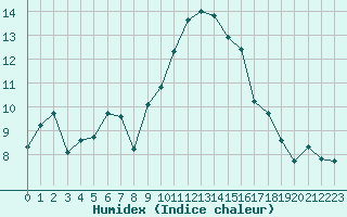 Courbe de l'humidex pour Arles (13)