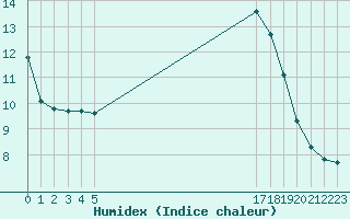 Courbe de l'humidex pour Boulaide (Lux)