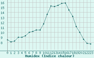 Courbe de l'humidex pour Corsept (44)