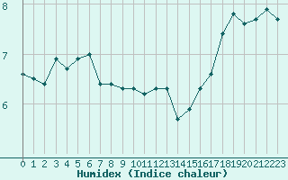 Courbe de l'humidex pour la bouée 62102