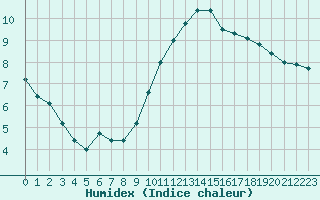 Courbe de l'humidex pour Bellengreville (14)