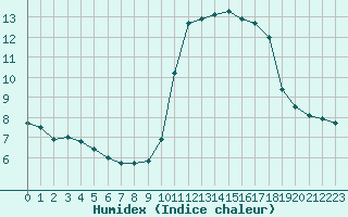 Courbe de l'humidex pour Nice (06)