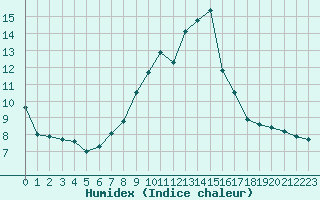 Courbe de l'humidex pour Kufstein