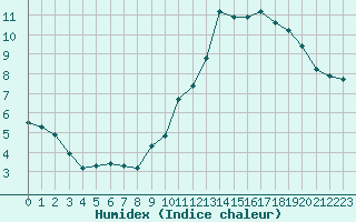 Courbe de l'humidex pour Sorcy-Bauthmont (08)