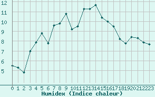 Courbe de l'humidex pour Les Eplatures - La Chaux-de-Fonds (Sw)